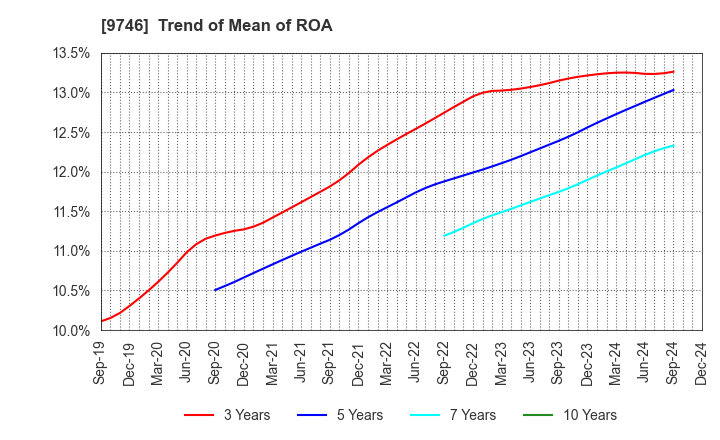 9746 TKC Corporation: Trend of Mean of ROA