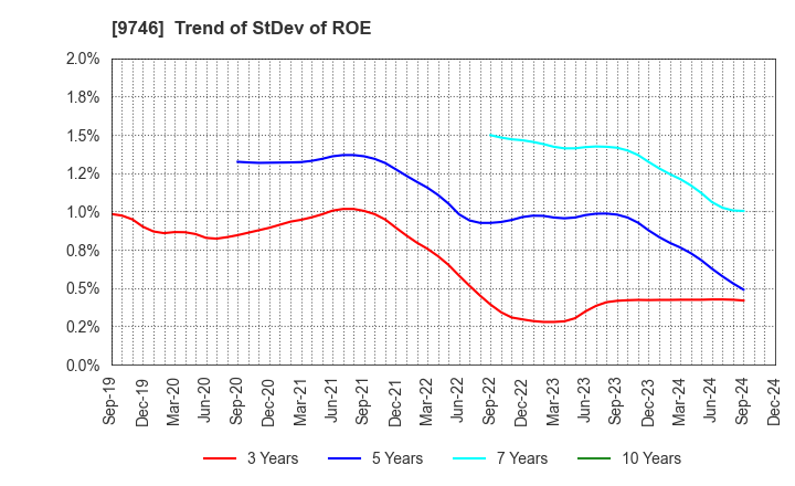 9746 TKC Corporation: Trend of StDev of ROE