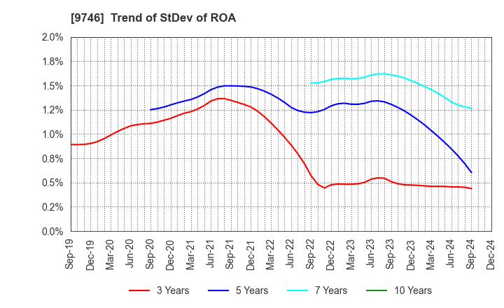 9746 TKC Corporation: Trend of StDev of ROA