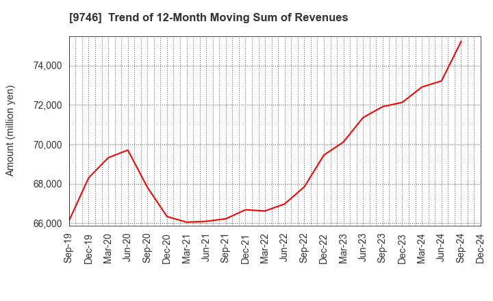 9746 TKC Corporation: Trend of 12-Month Moving Sum of Revenues