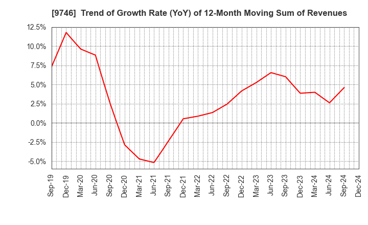 9746 TKC Corporation: Trend of Growth Rate (YoY) of 12-Month Moving Sum of Revenues