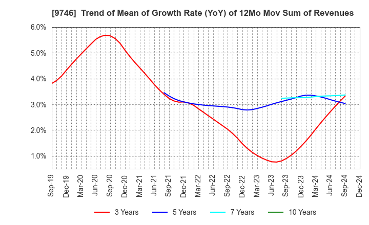 9746 TKC Corporation: Trend of Mean of Growth Rate (YoY) of 12Mo Mov Sum of Revenues