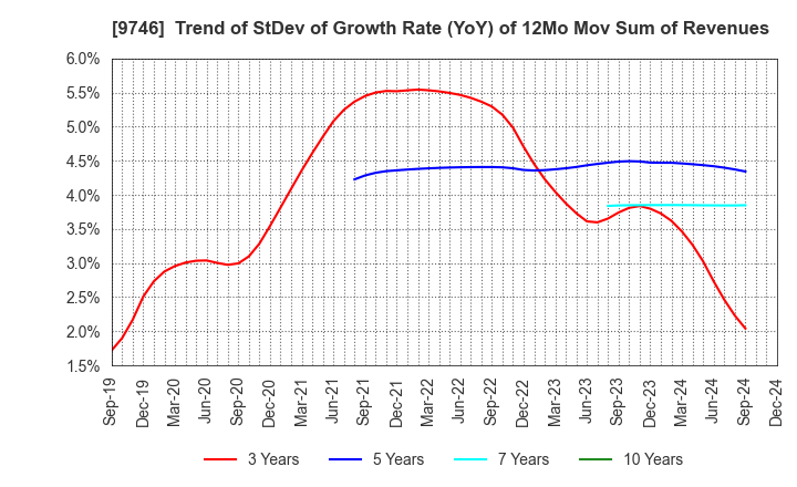 9746 TKC Corporation: Trend of StDev of Growth Rate (YoY) of 12Mo Mov Sum of Revenues