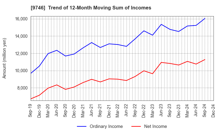 9746 TKC Corporation: Trend of 12-Month Moving Sum of Incomes