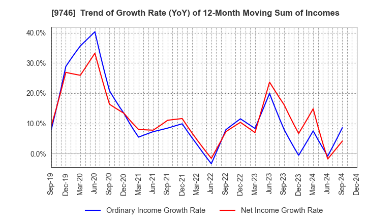 9746 TKC Corporation: Trend of Growth Rate (YoY) of 12-Month Moving Sum of Incomes