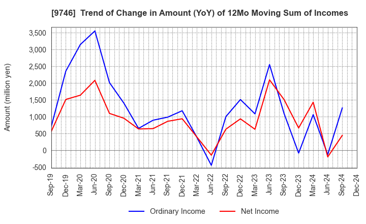 9746 TKC Corporation: Trend of Change in Amount (YoY) of 12Mo Moving Sum of Incomes