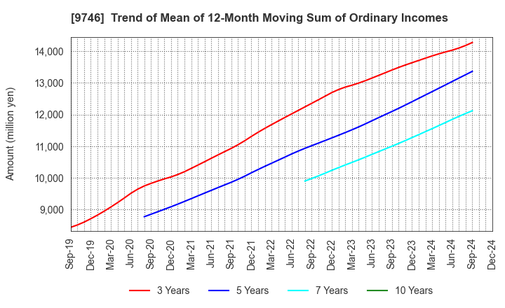 9746 TKC Corporation: Trend of Mean of 12-Month Moving Sum of Ordinary Incomes