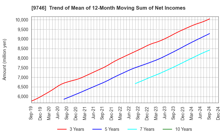 9746 TKC Corporation: Trend of Mean of 12-Month Moving Sum of Net Incomes