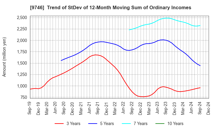 9746 TKC Corporation: Trend of StDev of 12-Month Moving Sum of Ordinary Incomes