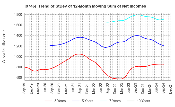 9746 TKC Corporation: Trend of StDev of 12-Month Moving Sum of Net Incomes