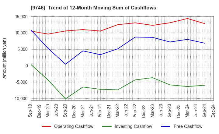 9746 TKC Corporation: Trend of 12-Month Moving Sum of Cashflows