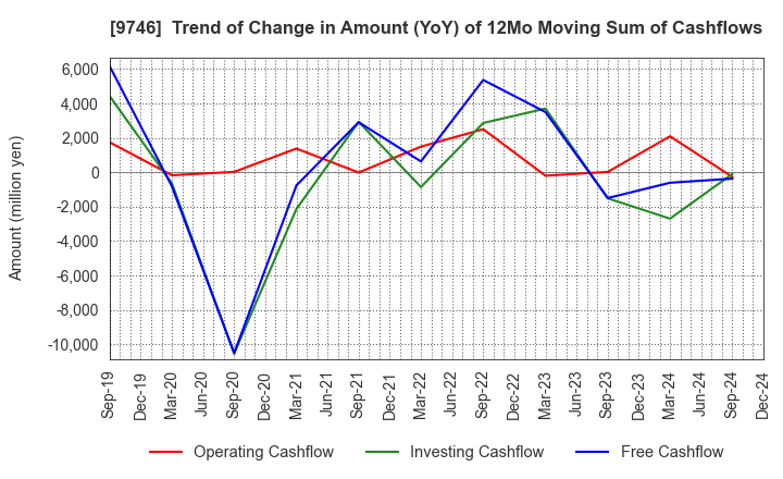 9746 TKC Corporation: Trend of Change in Amount (YoY) of 12Mo Moving Sum of Cashflows