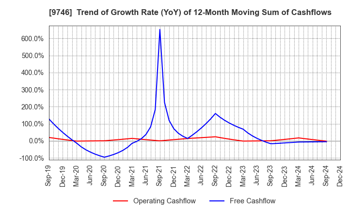 9746 TKC Corporation: Trend of Growth Rate (YoY) of 12-Month Moving Sum of Cashflows