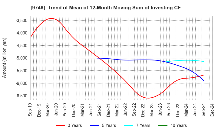 9746 TKC Corporation: Trend of Mean of 12-Month Moving Sum of Investing CF