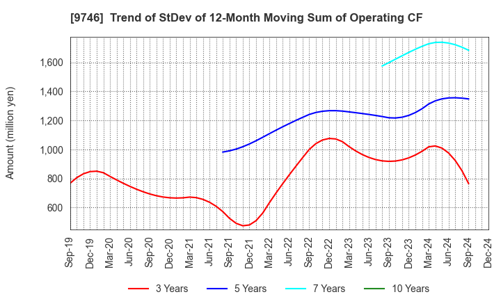 9746 TKC Corporation: Trend of StDev of 12-Month Moving Sum of Operating CF