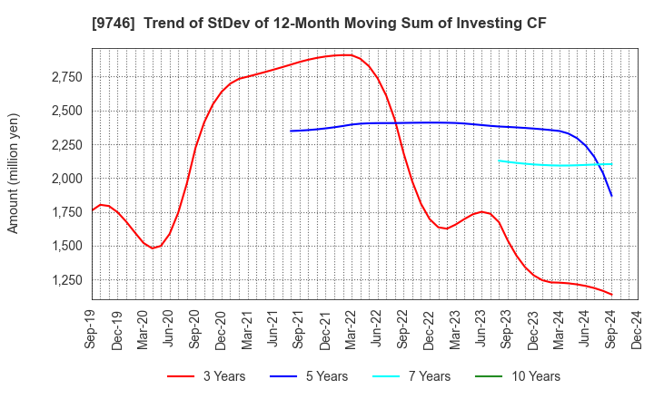 9746 TKC Corporation: Trend of StDev of 12-Month Moving Sum of Investing CF