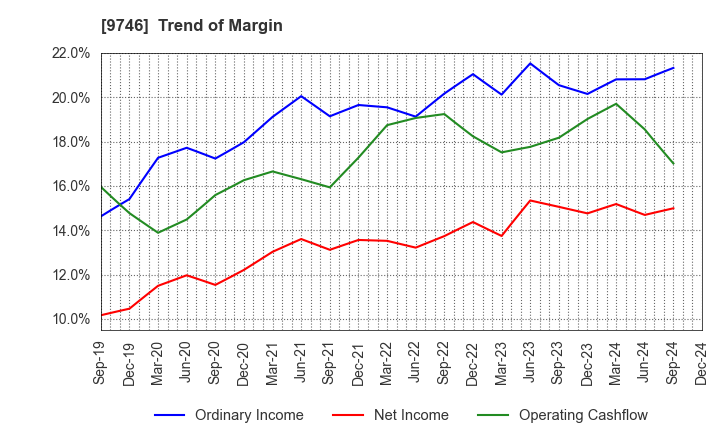 9746 TKC Corporation: Trend of Margin