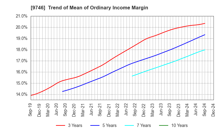 9746 TKC Corporation: Trend of Mean of Ordinary Income Margin