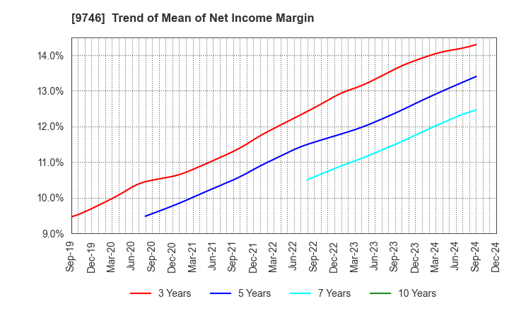 9746 TKC Corporation: Trend of Mean of Net Income Margin