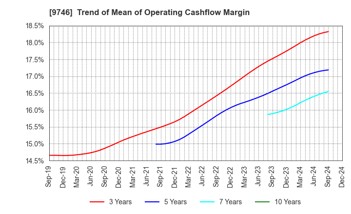 9746 TKC Corporation: Trend of Mean of Operating Cashflow Margin