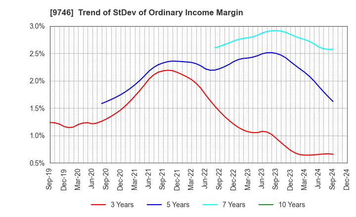 9746 TKC Corporation: Trend of StDev of Ordinary Income Margin