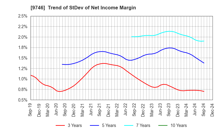 9746 TKC Corporation: Trend of StDev of Net Income Margin