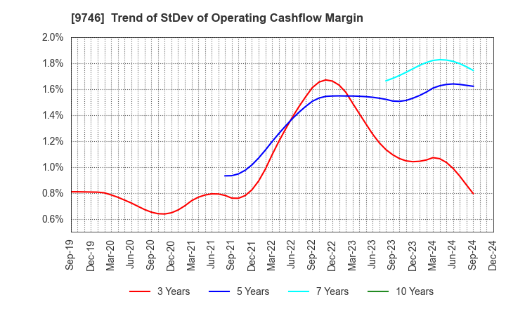 9746 TKC Corporation: Trend of StDev of Operating Cashflow Margin