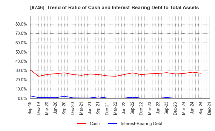 9746 TKC Corporation: Trend of Ratio of Cash and Interest-Bearing Debt to Total Assets