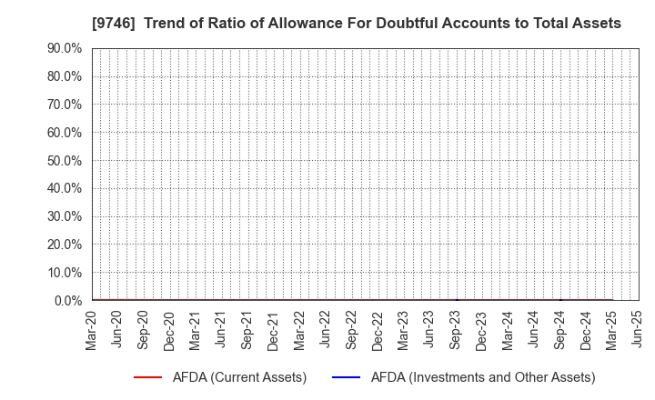 9746 TKC Corporation: Trend of Ratio of Allowance For Doubtful Accounts to Total Assets
