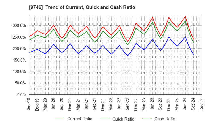 9746 TKC Corporation: Trend of Current, Quick and Cash Ratio