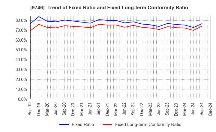 9746 TKC Corporation: Trend of Fixed Ratio and Fixed Long-term Conformity Ratio