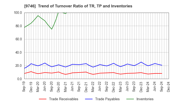 9746 TKC Corporation: Trend of Turnover Ratio of TR, TP and Inventories