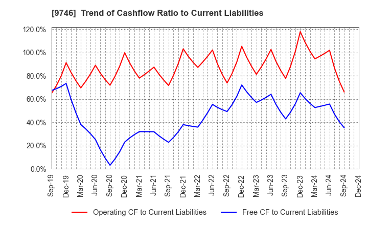 9746 TKC Corporation: Trend of Cashflow Ratio to Current Liabilities