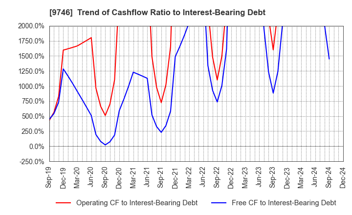 9746 TKC Corporation: Trend of Cashflow Ratio to Interest-Bearing Debt