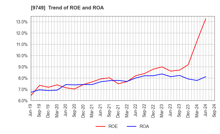 9749 FUJI SOFT INCORPORATED: Trend of ROE and ROA