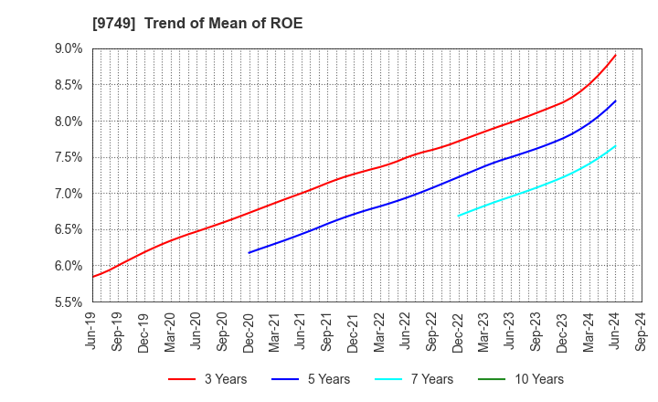 9749 FUJI SOFT INCORPORATED: Trend of Mean of ROE