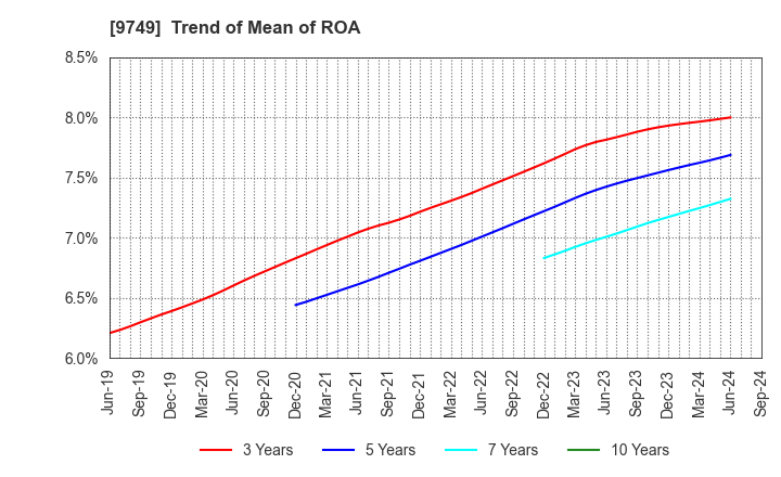 9749 FUJI SOFT INCORPORATED: Trend of Mean of ROA