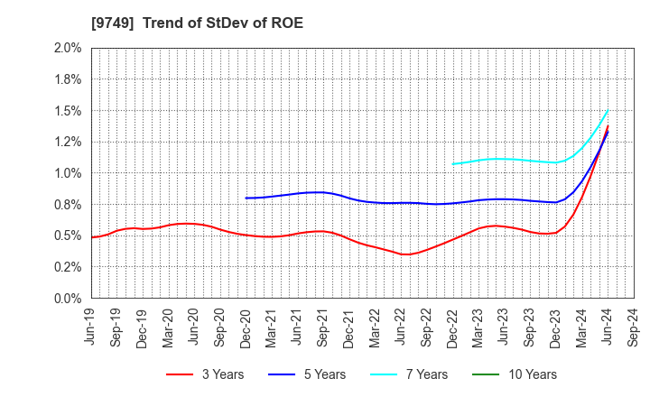 9749 FUJI SOFT INCORPORATED: Trend of StDev of ROE