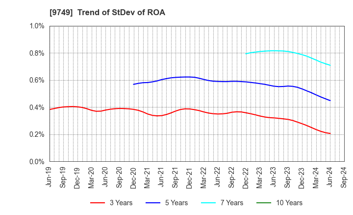 9749 FUJI SOFT INCORPORATED: Trend of StDev of ROA