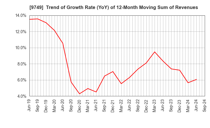 9749 FUJI SOFT INCORPORATED: Trend of Growth Rate (YoY) of 12-Month Moving Sum of Revenues