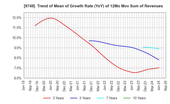 9749 FUJI SOFT INCORPORATED: Trend of Mean of Growth Rate (YoY) of 12Mo Mov Sum of Revenues