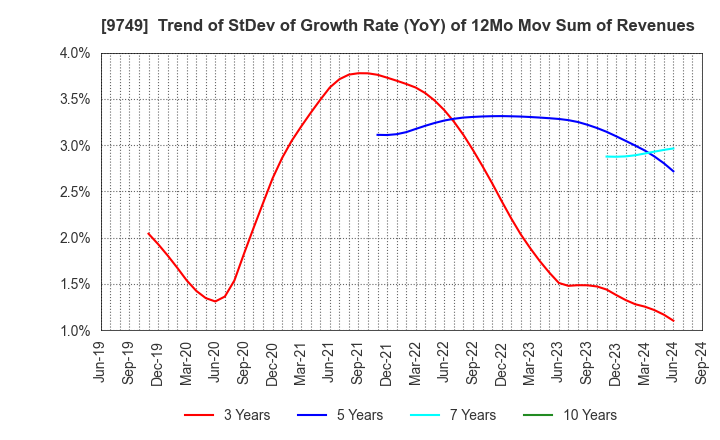 9749 FUJI SOFT INCORPORATED: Trend of StDev of Growth Rate (YoY) of 12Mo Mov Sum of Revenues