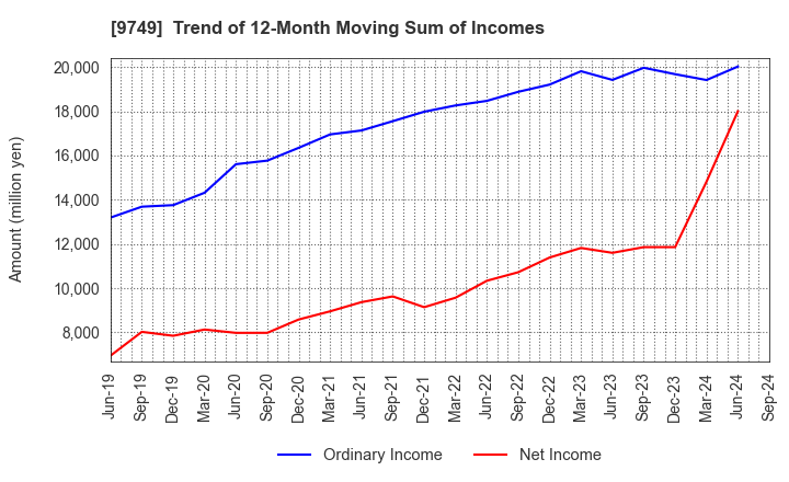 9749 FUJI SOFT INCORPORATED: Trend of 12-Month Moving Sum of Incomes