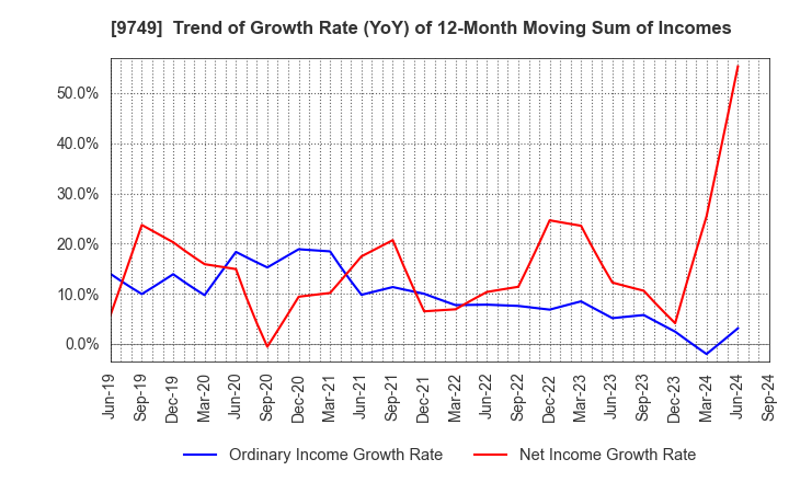 9749 FUJI SOFT INCORPORATED: Trend of Growth Rate (YoY) of 12-Month Moving Sum of Incomes