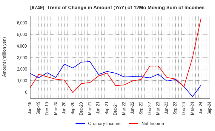 9749 FUJI SOFT INCORPORATED: Trend of Change in Amount (YoY) of 12Mo Moving Sum of Incomes