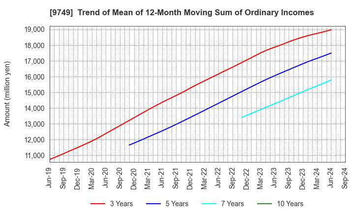 9749 FUJI SOFT INCORPORATED: Trend of Mean of 12-Month Moving Sum of Ordinary Incomes