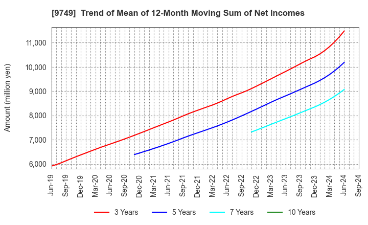 9749 FUJI SOFT INCORPORATED: Trend of Mean of 12-Month Moving Sum of Net Incomes