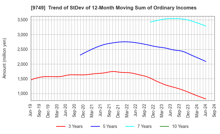 9749 FUJI SOFT INCORPORATED: Trend of StDev of 12-Month Moving Sum of Ordinary Incomes