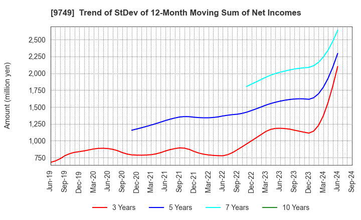 9749 FUJI SOFT INCORPORATED: Trend of StDev of 12-Month Moving Sum of Net Incomes