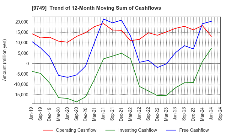 9749 FUJI SOFT INCORPORATED: Trend of 12-Month Moving Sum of Cashflows